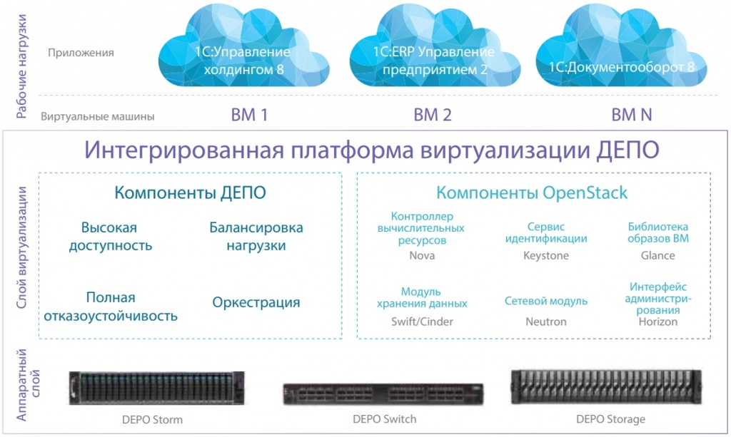 Комплексное решение для автоматизацииуправления предприятиями «1С:Управлениехолдингом. ERP» на платформе ДЕПО