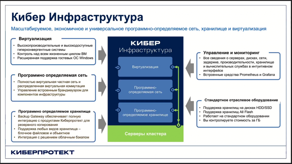 Кибер Инфраструктура. Вебинар "Резервный четверг 7/09". Прошедшая встреча была посвящена Кибер Инфраструктуре – универсальному, экономичному и масштабируемому решению, объединяющему программно-определяемое хранилище, программно-определяемую сеть и систему виртуализации. Киберпротект, Купить Кибер Бэкап, Купить Кибер Протего, Купить Кибер Инфраструктура, Резервный четверг 7/09