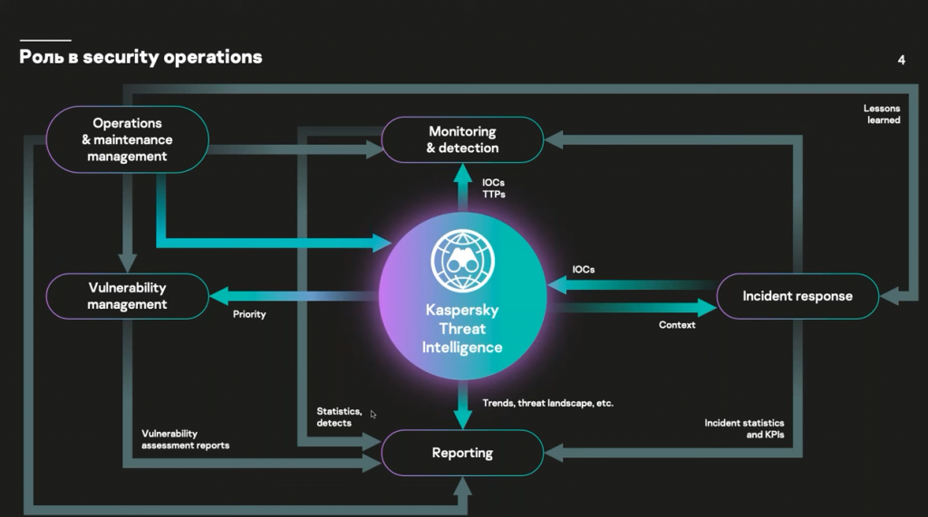 Kaspersky Threat Intelligence: новые сервисы, которые усилят вашу кибербезопасность. Kaspersky Threat Intelligence – глобальная система информирования об угрозах, позволяющая глубже понять угрозу и ее контекст благодаря актуальным техническим, тактическим, операционным и стратегическим данным, полученным нашими аналитиками и исследователями мирового класса. В свежем релизе Kaspersky Threat Intelligence появились такие сервисы, как Ask the Analyst (запрос аналитикам «Лаборатории Касперского»), Takedown Service (защита репутации компании в интернете), и были обновлены Digital Footprint Intelligence и Crimeware Intelligence. Kaspersky Lab, Купить Kaspersky Security для бизнеса, Ask the Analyst, Kaspersky Threat Intelligence, Takedown Service, Digital Footprint Intelligence и Crimeware Intelligence
