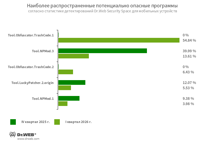 Tool.Obfuscator.TrashCode.1Tool.Obfuscator.TrashCode.2Детектирование Android-программ, в которые при помощи хакерских инструментов для моддинга приложений добавлен мусорный код. Такая модификация выполняется с целью запутывания логики программ. Эта техника часто встречается в банковских троянах и в пиратских версиях ПО.Tool.NPMod.3Tool.NPMod.1Детектирование Android-приложений, модифицированных при помощи утилиты NP Manager. Эта утилита содержит модули для обфускации и защиты кода программ, а также обхода проверки их цифровой подписи после модификации. Добавляемая ей обфускация часто используется во вредоносном ПО для затруднения его детектирования и анализа.Tool.LuckyPatcher.2.originУтилита, позволяющая модифицировать установленные Android-приложения (создавать для них патчи) с целью изменения логики их работы или обхода тех или иных ограничений. Например, с ее помощью пользователи могут попытаться отключить проверку root-доступа в банковских программах или получить неограниченные ресурсы в играх. Для создания патчей утилита загружает из интернета специально подготовленные скрипты, которые могут создавать и добавлять в общую базу все желающие. Функциональность таких скриптов может оказаться в том числе и вредоносной, поэтому создаваемые патчи могут представлять потенциальную опасность