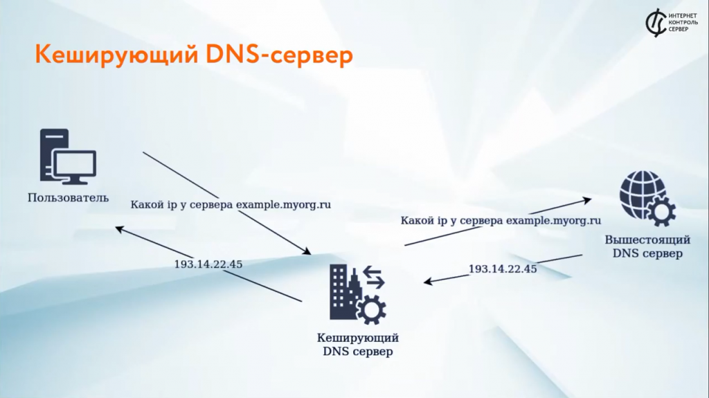 DNS в ИКС: настройка и принципы работы с системой. DNS - это система доменных имен, чаще всего используется для получения IP-адреса по имени хоста, получения информации о маршрутизации служб и обслуживающих узлов для протоколов в домене. Купить Контент-фильтр (ИКС) для школ, Купить Межсетевой экран ИКС для госструктур (серт.ФСТЭК), DNS
