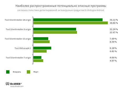 Tool.SilentInstaller.6.originTool.SilentInstaller.7.originTool.SilentInstaller.13.originTool.SilentInstaller.14.originПотенциально опасные программные платформы, которые позволяют приложениям запускать apk-файлы без их установки. Они создают виртуальную среду исполнения, которая не затрагивает основную операционную систему.Tool.Obfuscapk.1Детектирование приложений, защищенных утилитой-обфускатором Obfuscapk. Эта утилита используется для автоматической модификации и запутывания исходного кода Android-приложений, чтобы усложнить их обратный инжиниринг. Злоумышленники применяют ее для защиты вредоносных и других опасных программ от обнаружения антивирусами.