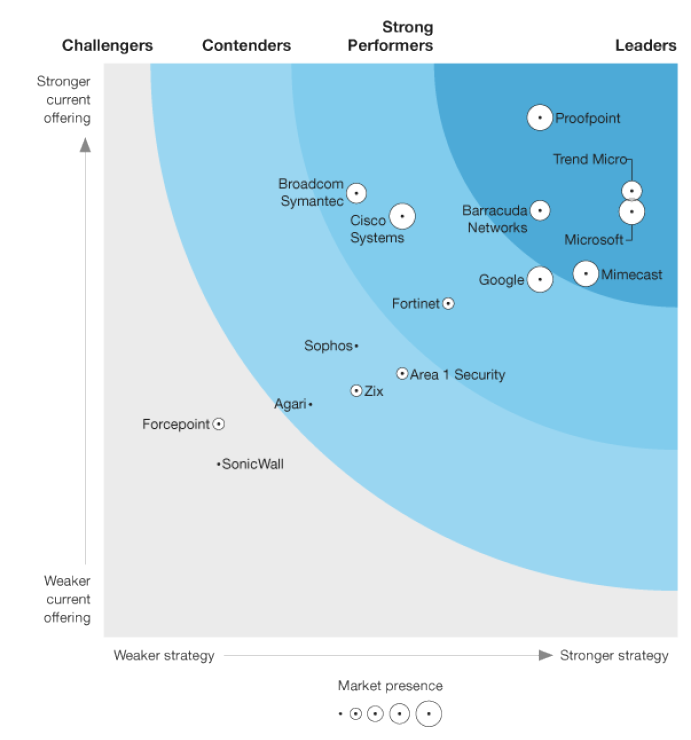 Forrester назвал Microsoft лидером в волне безопасности корпоративной электронной почты 2021 года. Сегодня мы с гордостью сообщаем, что Microsoft занимает лидирующие позиции в Forrester Wave ™: Enterprise Email Security, Q2 2021, получая одни из самых высоких оценок в категории стратегии.