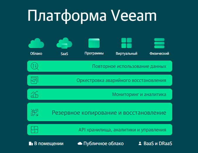 Veeam Platform - единственное решение, которое поможет вашему бизнесу развивать методы управления данными, обеспечивая их доступность для любого приложения или облачной инфраструктуры.