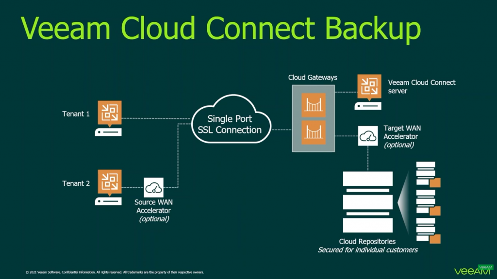 Выполнение восстановления резервных копий, хранящихся в репозитории Veeam Cloud Connect. В этом обучающем видео эксперты Veeam® обсуждают, как восстановить данные из хранилища Veeam Cloud Connect. Охватываемые возможности включают восстановление всей виртуальной машины (VM), VCD, файла виртуальной машины, диска виртуальной машины, файла гостевой ОС виртуальной машины и элементов приложения, а также экспорт диска. Veeam Software, Купить Veeam Backup Essentials, Купить Veeam Backup & Replication, Купить Veeam ONE, AWS, Invent 2021