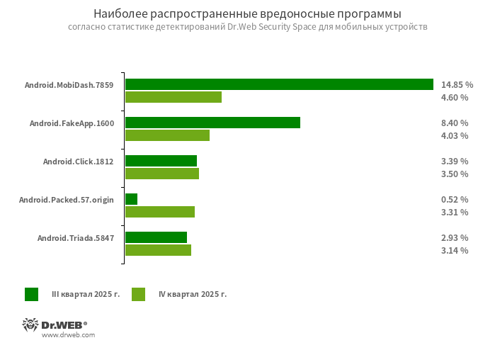 Android.MobiDash.7859Троянская программа, показывающая надоедливую рекламу. Она представляет собой программный модуль, который разработчики ПО встраивают в приложения.Android.FakeApp.1600Троянская программа, которая загружает указанный в ее настройках веб-сайт. Известные модификации этого вредоносного приложения загружают сайт онлайн-казино.Android.Click.1812Детектирование вредоносных модов мессенджера WhatsApp, которые незаметно для пользователя могут загружать различные сайты в фоновом режиме.Android.Packed.57.originДетектирование обфускатора, который в том числе используется для защиты вредоносных приложений (например, некоторых версий банковских троянов Android.SpyMax).Android.Triada.5847Детектирование упаковщика для троянов семейства Android.Triada, предназначенного для их защиты от анализа и обнаружения. Чаще всего злоумышленники используют его совместно с вредоносными модами мессенджера Telegram, в которые непосредственно встроены эти трояны.