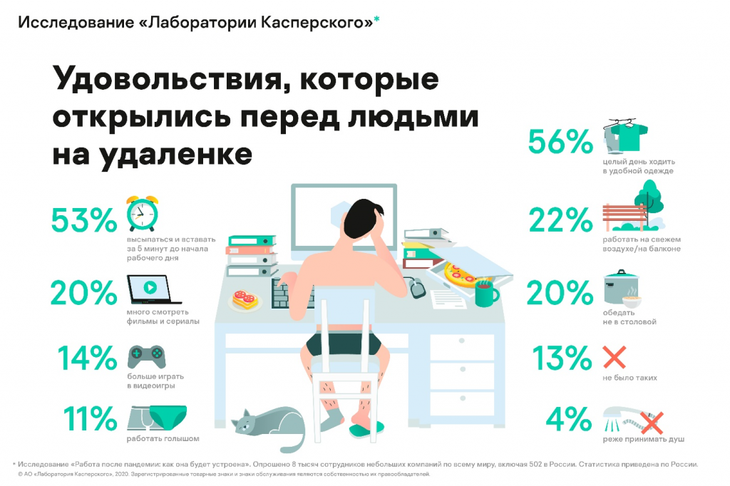 По данным «Лаборатории Касперского», 56% сотрудников, работая из дома, предпочитают надевать удобную одежду