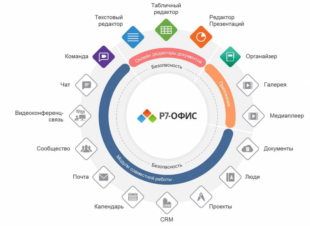«Р7-Офис» специально разработан для работы с документами формата OOXML (Office Open XML), включая docx, xlsx и pptx. Это позволяет пользователям легко открывать и редактировать существующие документы, созданные в Microsoft Office, без потери форматирования и совместимости. Google Docs, хотя и поддерживает импорт и экспорт документов в этих форматах, часто сталкивается с проблемами отображения сложных элементов форматирования, особенно в больших документах.