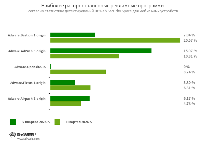 Adware.Bastion.1.originДетектирование программ-оптимизаторов, которые периодически создают уведомления с вводящими в заблуждение сообщениями якобы о нехватке памяти и ошибках системы с целью показывать рекламу во время «оптимизации».Adware.AdPush.3.originРекламный модуль, который может быть интегрирован в Android-программы. Он демонстрирует рекламные уведомления, вводящие пользователей в заблуждение. Например, такие уведомления могут напоминать сообщения от операционной системы. Кроме того, этот модуль собирает ряд конфиденциальных данных, а также способен загружать другие приложения и инициировать их установку.Adware.Opensite.15Приложения, выдаваемые за чит-инструменты для получения ресурсов в играх. На самом деле они созданы для демонстрации рекламы. Эти программы получают с удаленного сервера конфигурацию, в соответствии с которой загружают целевой сайт с объявлениями — баннерами, всплывающими окнами, видеороликами и т. д.Adware.Fictus.1.originРекламный модуль, который злоумышленники встраивают в версии-клоны популярных Android-игр и программ. Его интеграция в программы происходит при помощи специализированного упаковщика net2share. Созданные таким образом копии ПО распространяются через различные каталоги приложений, и после установки демонстрируют нежелательную рекламу.Adware.Airpush.7.originПрограммные модули, встраиваемые в Android-приложения и демонстрирующие разнообразную рекламу. В зависимости от версии и модификации это могут быть рекламные уведомления, всплывающие окна или баннеры. С помощью данных модулей злоумышленники часто распространяют вредоносные программы, предлагая установить то или иное ПО. Кроме того, такие модули передают на удаленный сервер различную конфиденциальную информацию