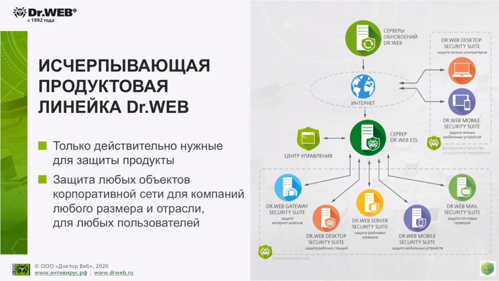 Dr Web – компания и технологии