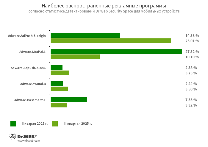 Детектирование ряда потенциально опасных версий специализированного фреймворка для разработки Android-программ на скриптовом языке программирования Lua. Основная логика Lua-приложений расположена в соответствующих скриптах, которые зашифрованы и расшифровываются интерпретатором перед выполнением. Часто данный фреймворк по умолчанию запрашивает доступ ко множеству системных разрешений для работы. В результате исполняемые через него Lua-скрипты способны выполнять различные вредоносные действия в соответствии с полученными разрешениями