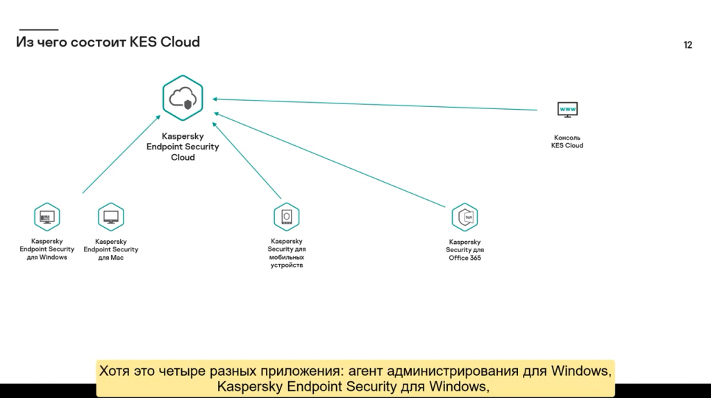 Часть #1: Из чего состоит Kaspersky Endpoint Security Cloud. Основные принципы работы Kaspersky Endpoint Security Cloud. Kaspersky Endpoint Security Cloud разработан для нужд малого и среднего бизнеса и позволяет удаленно управлять защитой устройств под управлением Windows, MacOS, iOS и Android с помощью облачной консоли. Kaspersky Lab, Купить Kaspersky Security для бизнеса, KESCloud, technicaltraining, KasperskyTechEdu