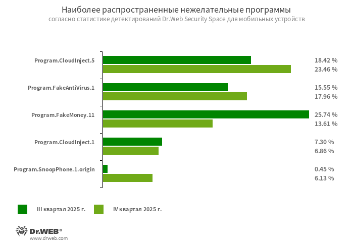 Program.CloudInject.5Program.CloudInject.1Детектирование Android-приложений, модифицированных при помощи облачного сервиса CloudInject и одноименной Android-утилиты (добавлена в вирусную базу Dr.Web как Tool.CloudInject). Такие программы модифицируются на удаленном сервере, при этом заинтересованный в их изменении пользователь (моддер) не контролирует, что именно будет в них встроено. Кроме того, приложения получают набор опасных разрешений. После модификации программ у моддера появляется возможность дистанционно управлять ими: блокировать, показывать настраиваемые диалоги, отслеживать факт установки и удаления другого ПО и т. д.Program.FakeAntiVirus.1Детектирование рекламных программ, которые имитируют работу антивирусного ПО. Такие программы могут сообщать о несуществующих угрозах и вводить пользователей в заблуждение, требуя оплатить покупку полной версии.Program.FakeMoney.11Детектирование приложений, якобы позволяющих зарабатывать на выполнении тех или иных действий или заданий. Эти программы имитируют начисление вознаграждений, причем для вывода «заработанных» денег требуется накопить определенную сумму. Обычно в них имеется список популярных платежных систем и банков, через которые якобы возможно перевести награды. Но даже когда пользователям удается накопить достаточную для вывода сумму, обещанные выплаты не поступают. Этой записью также детектируется другое нежелательное ПО, основанное на коде таких программ.Program.SnoopPhone.1.originПрограмма для наблюдения за владельцами Android-устройств. Она позволяет читать СМС, получать информацию о телефонных вызовах, отслеживать местоположение устройства и выполнять аудиозапись окружения