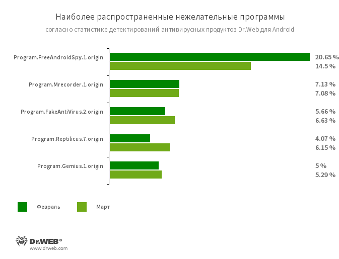 Program.FreeAndroidSpy.1.originProgram.Mrecorder.1.originProgram.Reptilicus.7.originПриложения, которые следят за владельцами Android-устройств и могут использоваться для кибершпионажа. Они способны контролировать местоположение устройств, собирать данные об СМС-переписке, беседах в социальных сетях, копировать документы, фотографии и видео, прослушивать телефонные звонки и окружение и т. п.Program.FakeAntiVirus.2.originДетектирование рекламных программ, которые имитируют работу антивирусного ПО. Такие программы могут сообщать о несуществующих угрозах и вводить пользователей в заблуждение, требуя оплатить покупку полной версии.Program.Gemius.1.originПрограмма, собирающая информацию о мобильных Android-устройствах и о том, как их используют их владельцы. Вместе с техническими данными она собирает конфиденциальные сведения — информацию о местоположении устройства, сохраненных в браузере закладках, истории посещенных сайтов, а также о вводимых интернет-адресах.