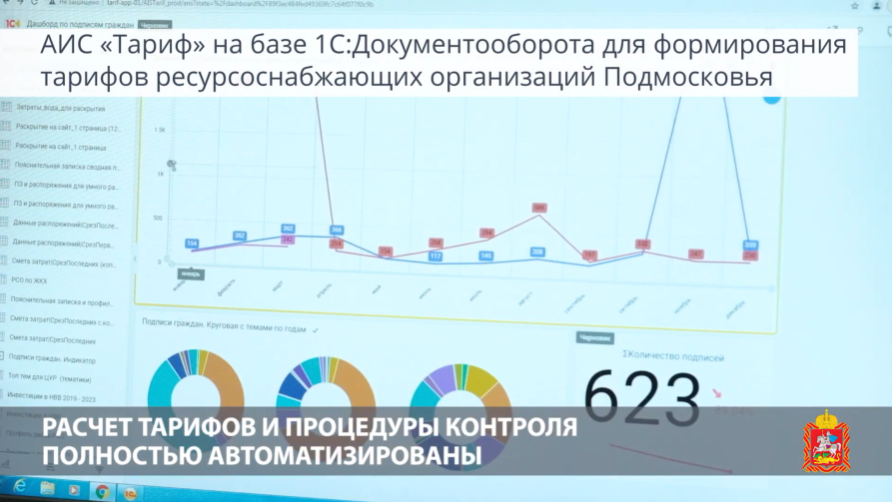 1С:Документооборот помогает повышать доступность госуслуг в Московской области. Комитет по ценам и тарифам Московской области - ведомство, устанавливающее тарифы для ресурсоснабжающих организаций региона: транспортных и коммунальных компаний. Всего регулируется более 900 организаций с выручкой более 400 млрд рублей в год. По тарифам, рассчитанным Комитетом, оплачивают коммунальные платежи все граждане, проживающие в Подмосковье, это 7,7 млн человек. Ежегодно устанавливается около 4000 тарифных решений. Продуктивно работать с массивами данных по тарифам ведомству помогает автоматизированная информационная система на платформе 1С:Документооборота - АИС "Тариф". Благодаря интеграции «1С:Документооборота» с BI-системой (би-ай-системой) «1С:Аналитика» прогнозы о том, как повлияет решение по заявке ресурсоснабжающей организации на уровень тарифов в области, строятся за секунды. 1С:Документооборот помогает Комитету по ценам и тарифам Московской области реализовать взвешенную тарифную политику, снижать административные барьеры и обеспечивать доступность государственных услуг для ресурсоснабжающих организаций и граждан.