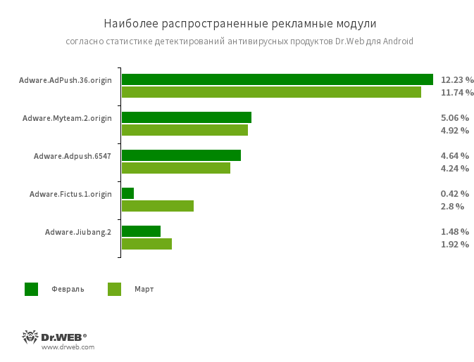 Программные модули, встраиваемые в Android-приложения и предназначенные для показа навязчивой рекламы на мобильных устройствах. В зависимости от семейства и модификации они могут демонстрировать рекламу в полноэкранном режиме, блокируя окна других приложений, выводить различные уведомления, создавать ярлыки и загружать веб-сайты.Adware.Adpush.36.originAdware.Adpush.6547Adware.Myteam.2.originAdware.Fictus.1.originAdware.Jiubang.2