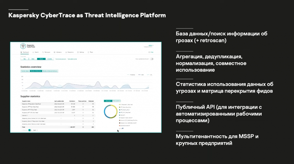 Kaspersky Threat Intelligence: новые сервисы, которые усилят вашу кибербезопасность. Kaspersky Threat Intelligence – глобальная система информирования об угрозах, позволяющая глубже понять угрозу и ее контекст благодаря актуальным техническим, тактическим, операционным и стратегическим данным, полученным нашими аналитиками и исследователями мирового класса. В свежем релизе Kaspersky Threat Intelligence появились такие сервисы, как Ask the Analyst (запрос аналитикам «Лаборатории Касперского»), Takedown Service (защита репутации компании в интернете), и были обновлены Digital Footprint Intelligence и Crimeware Intelligence. Kaspersky Lab, Купить Kaspersky Security для бизнеса, Ask the Analyst, Kaspersky Threat Intelligence, Takedown Service, Digital Footprint Intelligence и Crimeware Intelligence