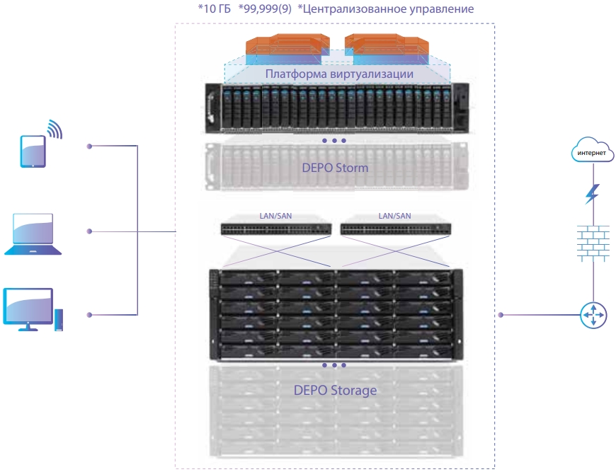 Вычислительный комплекс DEPO Cloud Systems Вычислительный комплекс DEPO Cloud Systems