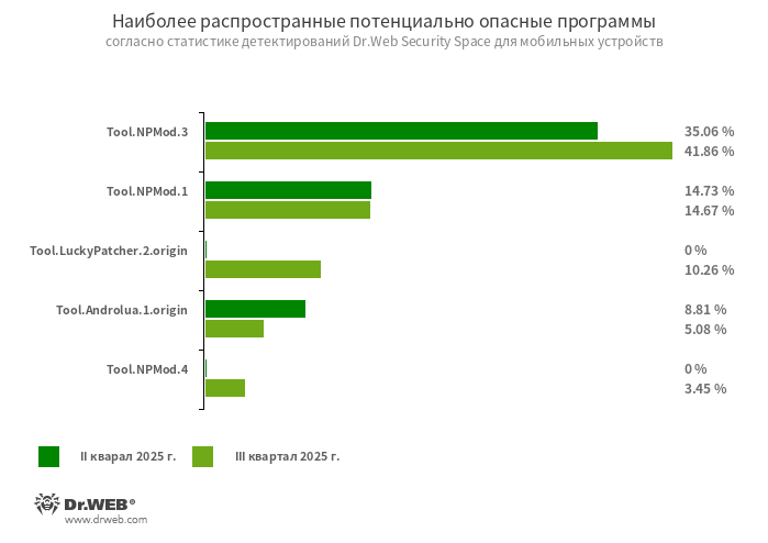 Детектирование Android-приложений, модифицированных при помощи утилиты NP Manager. В такие программы внедрен специальный модуль, который позволяет обойти проверку цифровой подписи после их модификации