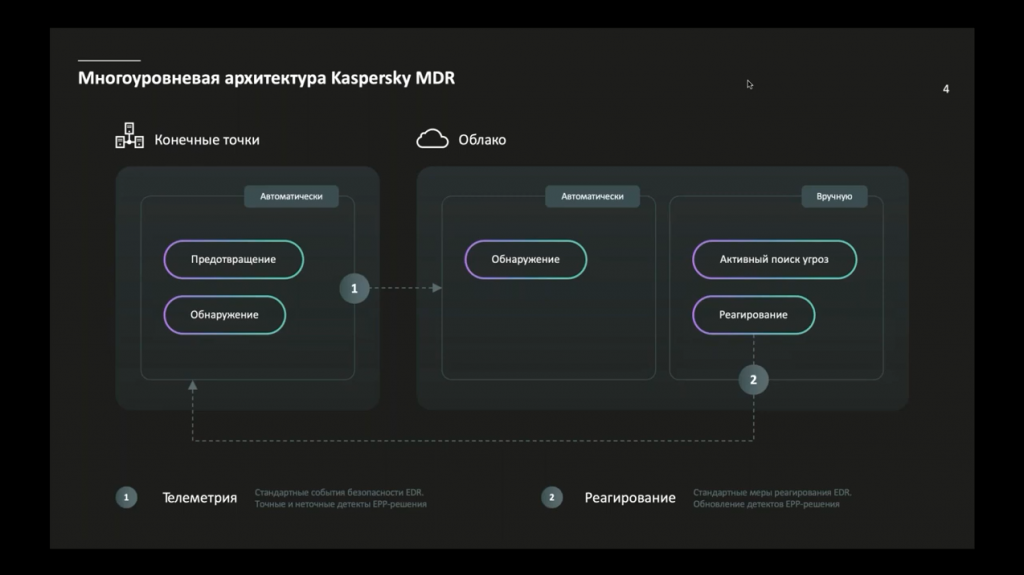 Kaspersky MDR: актуальная статистика глобальных киберинцидентов за 2021 год. Kaspersky Managed Detection and Response (MDR) – это интеллектуальный сервис управляемой безопасности. Он максимально автоматизирован и преимущественно основан на машинном обучении, но при этом находится под пристальным контролем экспертов «Лаборатории Касперского». Kaspersky MDR мгновенно повышает уровень защиты от сложных угроз за счет быстрого развертывания услуги «под ключ». Kaspersky Lab, Купить Kaspersky Security для бизнеса, Kaspersky Managed Detection, MDR