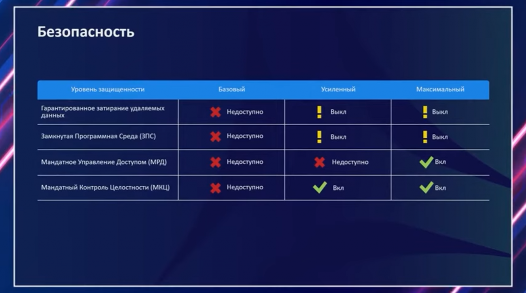Astra Linux Speсial Edition 1.7: ключевые изменения и возможности. Евгений Векшин, директор по продуктам ГК «Астра», осветил тему «Astra Linux Speсial Edition 1.7: ключевые изменения и возможности».Разработчики приняли волевое решение и изменили стек продуктов под общим названием Astra Linux Speсial Edition, внутри него реализовали продукты под разную программно-аппаратную архитектуру.Названия городов-героев остались на уровне защищенности системы.Так, «Орел» - это базовый режим защищенности, именно на него совершен переход в рамках Astra Linux Speсial Edition 1.7.«Смоленск» – максимально защищенный режим, обеспечивающий гостайну. Промежуточный режим защищенности – «Воронеж» – это операционная система для аттестации ГИС первого класса.Такое разделение обеспечит позиционирование продукта на рынке и упростит его позиционирование для самой ГК «Астра» и ее партнеров. При этом даже в базовом «Орле» остается максимум функций защищенности и Astra Linux Speсial Edition остается самой безопасной операционной системой на российском рынке. Помимо стандартных функций безопасности компания продолжает развивать свои СЗИ. Евгений Векшин, Astra Linux Speсial Edition 1.7, Купить ОС Astra Linux, Купить Astra Linux Special Edition, Купить Rubackup, Купить Средство виртуализации «БРЕСТ»