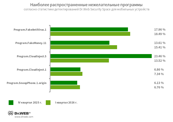 Program.FakeAntiVirus.1Детектирование рекламных программ, которые имитируют работу антивирусного ПО. Такие программы могут сообщать о несуществующих угрозах и вводить пользователей в заблуждение, требуя оплатить покупку полной версии.Program.FakeMoney.11Детектирование приложений, якобы позволяющих зарабатывать на выполнении тех или иных действий или заданий. Эти программы имитируют начисление вознаграждений, причем для вывода «заработанных» денег требуется накопить определенную сумму. Обычно в них имеется список популярных платежных систем и банков, через которые якобы возможно вывести награды. Но даже когда пользователям удается накопить достаточную для вывода сумму, обещанные выплаты не поступают. Этой записью также детектируется другое нежелательное ПО, основанное на коде таких программ.Program.CloudInject.5Program.CloudInject.1Детектирование Android-приложений, модифицированных при помощи облачного сервиса CloudInject и одноименной Android-утилиты (добавлена в вирусную базу Dr.Web как Tool.CloudInject). Такие программы модифицируются на удаленном сервере, при этом заинтересованный в их изменении пользователь (моддер) не контролирует, что именно будет в них встроено. Кроме того, приложения получают набор опасных разрешений. После модификации программ у моддера появляется возможность дистанционно управлять ими: блокировать, показывать настраиваемые диалоги, отслеживать факт установки и удаления другого ПО и т. д.Program.SnoopPhone.1.originПрограмма для наблюдения за владельцами Android-устройств. Она позволяет читать СМС, получать информацию о телефонных вызовах, отслеживать местоположение устройства и выполнять аудиозапись окружения.