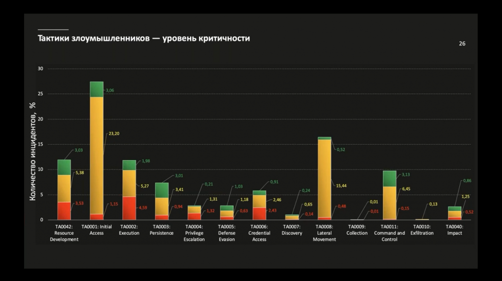 Kaspersky MDR: актуальная статистика глобальных киберинцидентов за 2021 год. Kaspersky Managed Detection and Response (MDR) – это интеллектуальный сервис управляемой безопасности. Он максимально автоматизирован и преимущественно основан на машинном обучении, но при этом находится под пристальным контролем экспертов «Лаборатории Касперского». Kaspersky MDR мгновенно повышает уровень защиты от сложных угроз за счет быстрого развертывания услуги «под ключ». Kaspersky Lab, Купить Kaspersky Security для бизнеса, Kaspersky Managed Detection, MDR