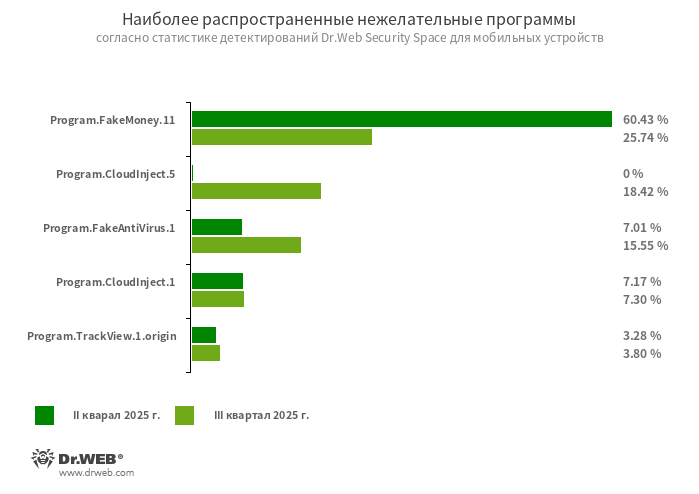Детектирование упаковщика для троянов семейства Android.Triada, предназначенного для их защиты от анализа и обнаружения. Чаще всего злоумышленники используют его совместно с вредоносными модами мессенджера Telegram, в которые непосредственно встроены эти трояны.