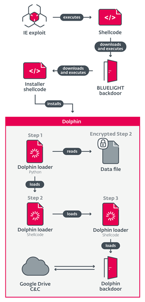 С момента первоначального обнаружения Dolphin в апреле 2021 года исследователи ESET наблюдали несколько версий бэкдора, в которых злоумышленники улучшали возможности бэкдора и пытались избежать обнаружения.В то время как бэкдор BLUELIGHT выполняет базовую разведку и оценку скомпрометированной машины после эксплуатации, Dolphin более сложен и развертывается вручную только против избранных жертв. Оба бэкдора способны извлекать файлы из пути, указанного в команде, но Dolphin также активно ищет диски и автоматически извлекает файлы с интересными расширениями.Бэкдор собирает основную информацию о целевой машине, включая версию операционной системы, версию вредоносного ПО, список установленных продуктов безопасности, имя пользователя и имя компьютера. По умолчанию Dolphin ищет все фиксированные (HDD) и нефиксированные диски (USB), создает списки каталогов и извлекает файлы по расширению. Dolphin также выполняет поиск портативных устройств, таких как смартфоны, с помощью Windows Portable Device API. Бэкдор также крадет учетные данные из браузеров и способен к кейлоггингу и делать скриншоты. Наконец, он помещает эти данные в зашифрованные ZIP-архивы перед загрузкой на Google Диск.