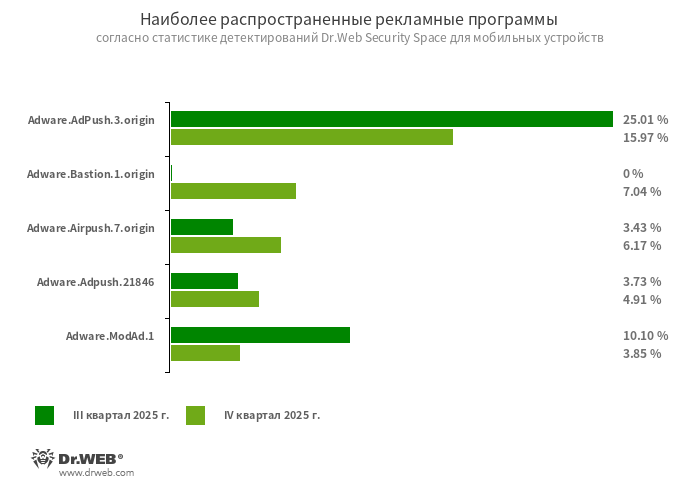 Adware.AdPush.3.originAdware.Adpush.21846Рекламные модули, которые могут быть интегрированы в Android-программы. Они демонстрируют рекламные уведомления, вводящие пользователей в заблуждение. Например, такие уведомления могут напоминать сообщения от операционной системы. Кроме того, эти модули собирают ряд конфиденциальных данных, а также способны загружать другие приложения и инициировать их установку.Adware.Bastion.1.originДетектирование программ-оптимизаторов, которые периодически создают уведомления с вводящими в заблуждение сообщениями о якобы нехватке памяти и ошибках системы с целью показывать рекламу во время «оптимизации».Adware.Airpush.7.originПрограммные модули, встраиваемые в Android-приложения и демонстрирующие разнообразную рекламу. В зависимости от версии и модификации это могут быть рекламные уведомления, всплывающие окна или баннеры. С помощью данных модулей злоумышленники часто распространяют вредоносные программы, предлагая установить то или иное ПО. Кроме того, такие модули передают на удаленный сервер различную конфиденциальную информацию.Adware.ModAd.1Детектирование некоторых модифицированных версий (модов) мессенджера WhatsApp, в функции которых внедрен код для загрузки заданных ссылок через веб-отображение во время работы с мессенджером. С этих интернет-адресов выполняется перенаправление на рекламируемые сайты, например онлайн-казино и букмекеров, сайты для взрослых