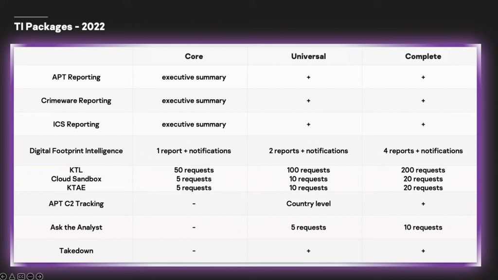 Kaspersky Threat Intelligence: новые сервисы, которые усилят вашу кибербезопасность. Kaspersky Threat Intelligence – глобальная система информирования об угрозах, позволяющая глубже понять угрозу и ее контекст благодаря актуальным техническим, тактическим, операционным и стратегическим данным, полученным нашими аналитиками и исследователями мирового класса. В свежем релизе Kaspersky Threat Intelligence появились такие сервисы, как Ask the Analyst (запрос аналитикам «Лаборатории Касперского»), Takedown Service (защита репутации компании в интернете), и были обновлены Digital Footprint Intelligence и Crimeware Intelligence. Kaspersky Lab, Купить Kaspersky Security для бизнеса, Ask the Analyst, Kaspersky Threat Intelligence, Takedown Service, Digital Footprint Intelligence и Crimeware Intelligence