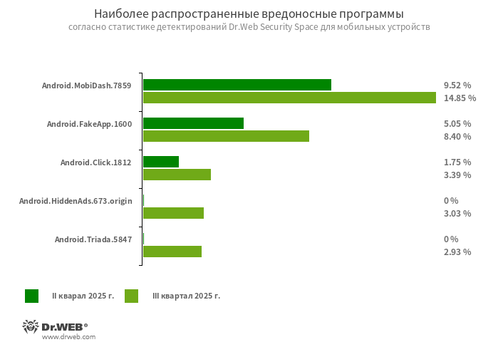 По данным Dr.Web Security Space для мобильных устройств