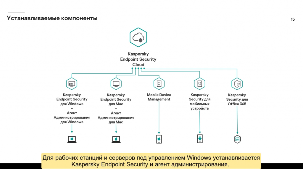 Часть #1: Из чего состоит Kaspersky Endpoint Security Cloud. Основные принципы работы Kaspersky Endpoint Security Cloud. Kaspersky Endpoint Security Cloud разработан для нужд малого и среднего бизнеса и позволяет удаленно управлять защитой устройств под управлением Windows, MacOS, iOS и Android с помощью облачной консоли. Kaspersky Lab, Купить Kaspersky Security для бизнеса, KESCloud, technicaltraining, KasperskyTechEdu
