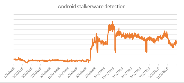 Дополнительные технические сведения об анализе ESET сталкерского ПО для Android см. В сообщении блога «Сталкерское ПО Android еще больше угрожает жертвам и раскрывает самих шпионов» и в официальном документе «XYZ» по WeLiveSecurity. Обязательно следите за обновлениями ESET Research в Твиттере, чтобы быть в курсе последних новостей ESET Research.