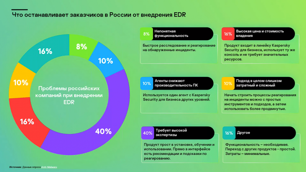 Защита конечных точек: почему вам нужен EDR? Вредоносные программы, в том числе шифровальщики и бесфайловые вирусы, постоянно совершенствуются и умеют обходить традиционные средства защиты. А еще их можно легко и дешево приобрести в даркнете, поэтому компаниям нужна современная и эффективная защита от угроз подобного типа. Решения Kaspersky Optimum Security помогут компаниям с небольшой службой ИБ усилить защиту рабочих мест и наладить процесс реагирования на новые угрозы, ускользающие из поля зрения базовых защитных решений. Они максимально автоматизированы и делают работу команды ИБ эффективнее. Kaspersky Lab, Купить Антивирус Касперского, Kaspersky Optimum Security, EDR