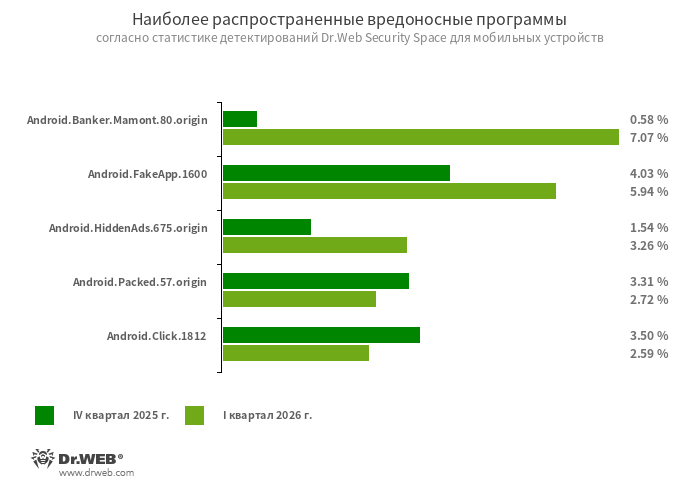 Android.Banker.Mamont.80.originБанковский троян, который перехватывает СМС с одноразовыми кодами от кредитных организаций, содержимое уведомлений, а также собирает другую конфиденциальную информацию. Она включает технические данные о зараженном устройстве, список установленных приложений, информацию о СИМ-карте, телефонных звонках, поступивших и отправленных СМС.Android.FakeApp.1600Троянская программа, которая загружает указанный в ее настройках веб-сайт. Известные модификации этого вредоносного приложения загружают сайт онлайн-казино.Android.HiddenAds.675.originТроянская программа для показа навязчивой рекламы. Представители семейства Android.HiddenAds часто распространяются под видом безобидных приложений и, в некоторых случаях, устанавливаются в системный каталог другим вредоносным ПО. Попадая на Android-устройства, такие рекламные трояны обычно скрывают от пользователя свое присутствие в системе — например, «прячут» значок приложения из меню главного экрана.Android.Packed.57.originДетектирование обфускатора, который в том числе используется для защиты вредоносных приложений (например, некоторых версий банковских троянов Android.SpyMax).Android.Click.1812Детектирование вредоносных модов мессенджера WhatsApp, которые незаметно для пользователя могут загружать различные сайты в фоновом режиме