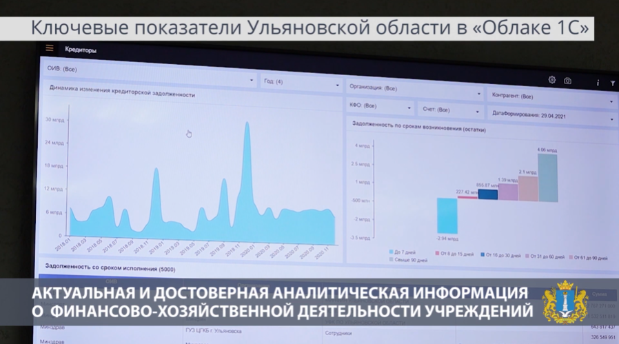 Облачная система 1С - основа цифровизации управления Ульяновской области. В Ульяновская область проживают более 1,2 млн человек. Важнейшие направления экономического развития — авиастроение, автомобилестроение, энергетическое и транспортное машиностроение. Здесь находится крупнейшее в России предприятие по производству самолетов, крупнейший производитель внедорожников на территории Восточной Европы. В регионе 21 орган исполнительной власти и 308 подведомственных учреждений. Для решений руководству области необходима актуальная и достоверная информация о деятельности подведомственных учреждений. Эта задача решена с помощью облачных решений системы 1С:Предприятие. В Облаке 1С организован учёт финансово-хозяйственной и кадровой деятельности учреждений, контролируются и анализируются показатели эффективности региона. В единой системе работают более 1600 пользователей в учреждениях здравоохранения, образования, культуры, социальной защиты и других ведомств.